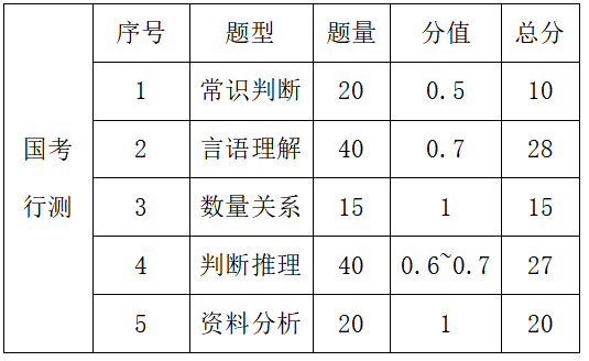 2023年國家公務員考試科目內容,國考考試考哪幾科