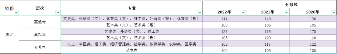 2023年湖北成人高考分數線,湖北成考錄取分數線是多少