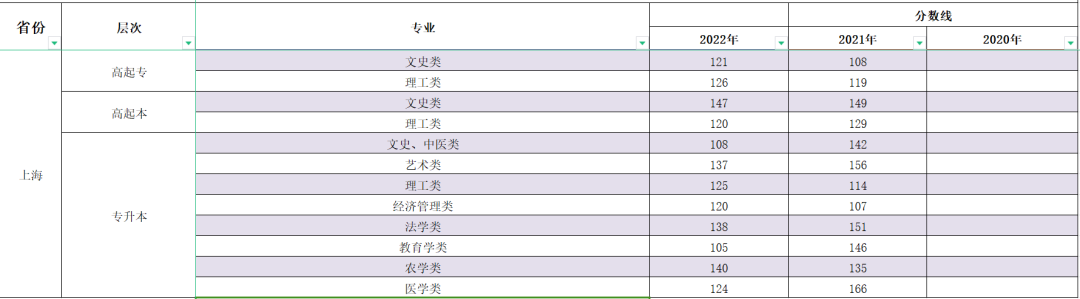 2023年上海成人高考分數線,上海成考錄取分數線是多少