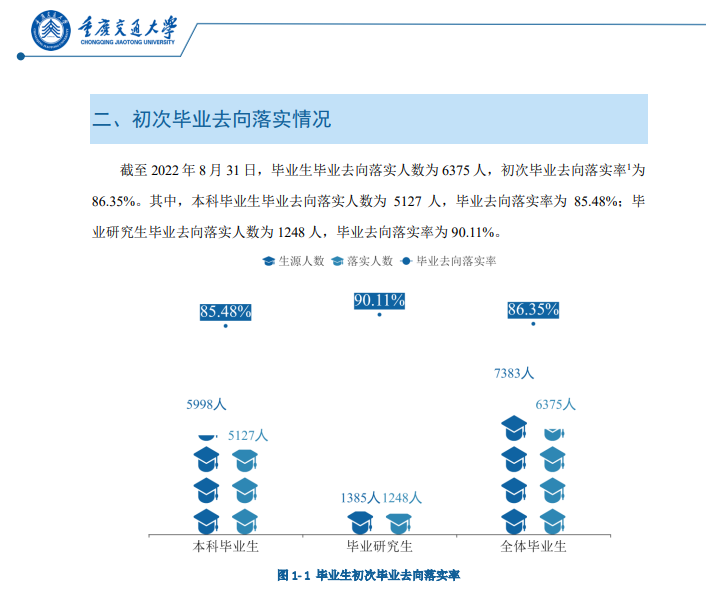 重慶交通大學就業率怎么樣,就業前景好嗎？