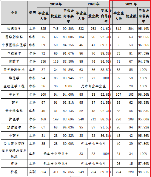 新疆醫科大學就業率怎么樣,就業前景好嗎？