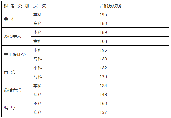 2024年內蒙古藝術類統考合格分數線（含歷年藝考成績合格線）