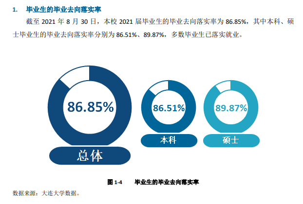 大連大學就業率怎么樣,就業前景好嗎？