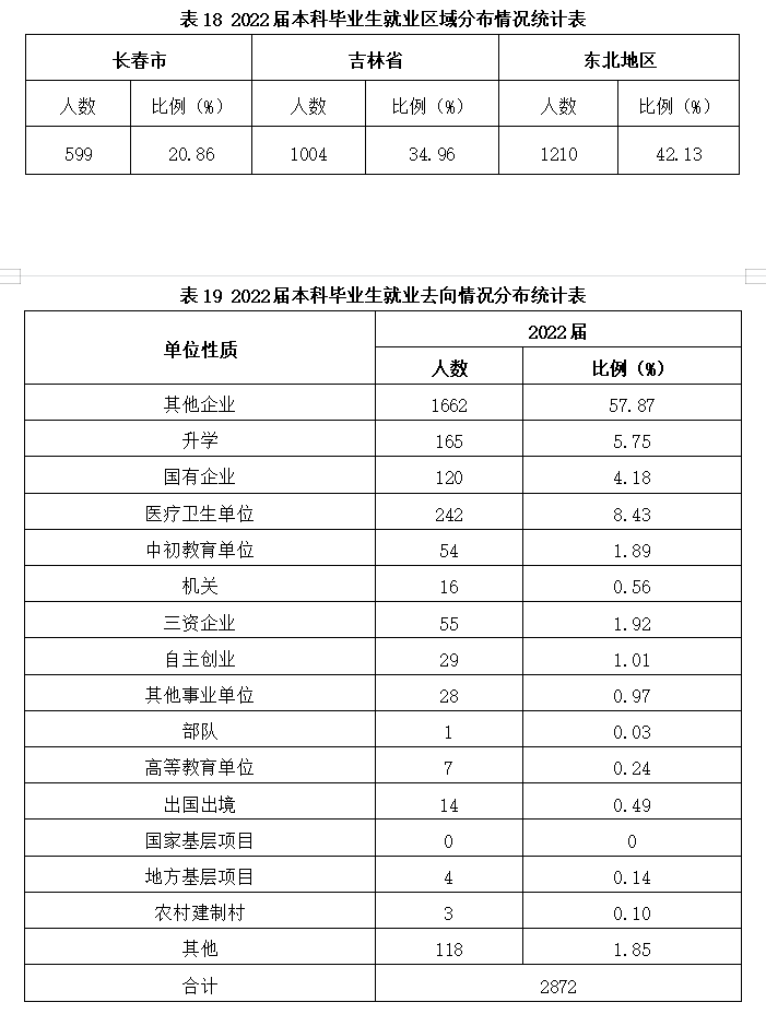 長春科技學院就業率怎么樣,就業前景好嗎？