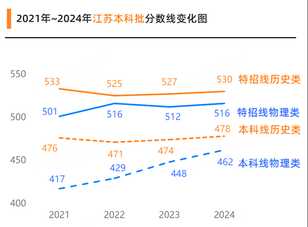 2025江蘇高考各批次預估分數線（附歷年錄取控制線）